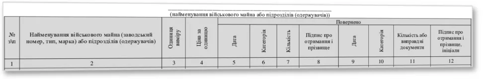 Книга обліку військового майна, виданого в тимчасове користування, Наказ 359, додаток 16 — облікова таблиця
