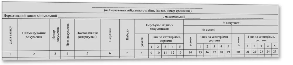 Книга обліку наявності та руху військового майна, Наказ 359, додаток 11 — облікова таблиця