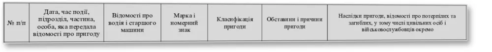 Книга обліку катастроф, аварій, поломок та нещасних випадків, Наказ 400 — облікова таблиця