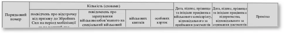 Книга обліку передання бланків спеціального військового обліку, військових квитків, тимчасових посвідчень, особових карток, Наказ 400 — облікова таблиця