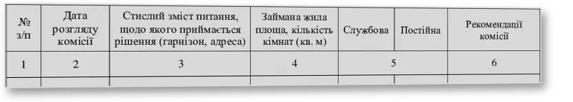 Книга обліку протоколів засідань (обʼєднаної) житлової комісії, Наказ 271, додаток 7 — облікова таблиця