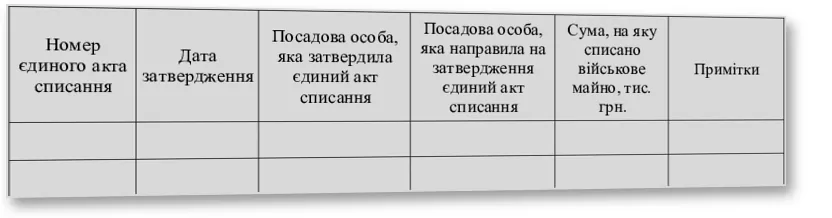 Книга реєстрації єдиних актів списання, Наказ 288, додаток 28 — облікова таблиця