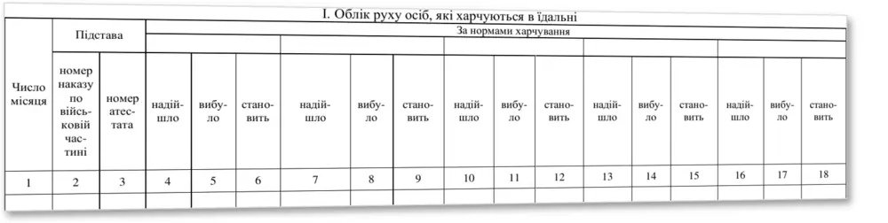 Книга обліку руху осіб що харчуються, Наказ 440, додаток 89 — облікова таблиця
