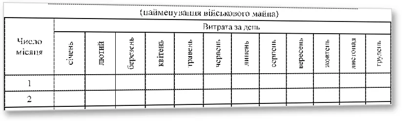 Книга обліку щоденної витрати медичного (ветеринарного) майна, Наказ 440, додаток 93 — облікова таблиця