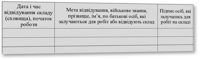 Книга відвідувань та обліку робіт на складі (сховищі), Наказ 359, додаток 39 — облікова таблиця