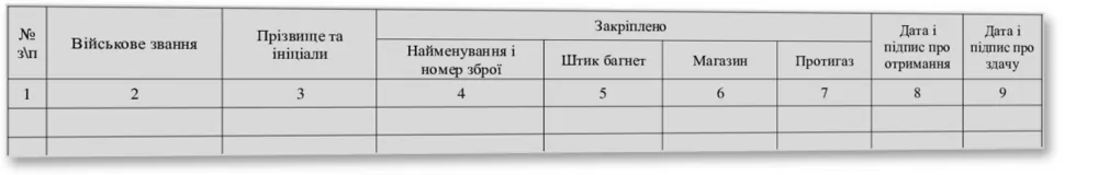 Відомість закріплення зброї за особовим складом, Наказ 359, додаток 14 — облікова таблиця