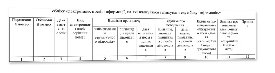 Журнал обліку електронних носіїв інформації, на які планується записувати службову інформацію, Наказ 40, додаток 75 — облікова таблиця