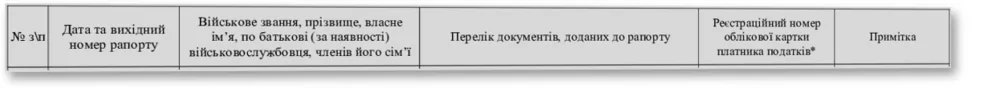 Журнал обліку військовослужбовців та членів їх сімей, які перебувають на квартирному обліку, Наказ 271, додаток 19 — облікова таблиця