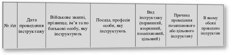 Журнал реєстрації вступного інструктажу з питань охорони праці, Наказ 476 — облікова таблиця