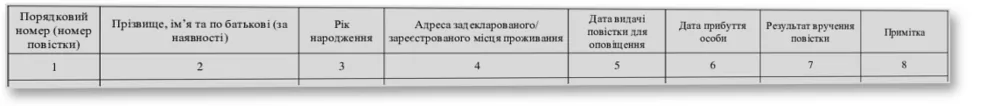 Журнал реєстрації виданих для оповіщення повісток, Наказ 560 — облікова таблиця